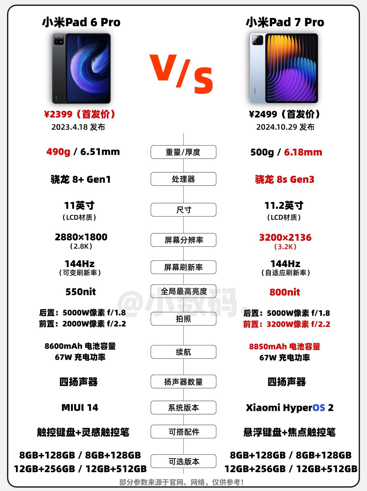 一图看懂|小米平板7 Pro/6 Pro参数对比🔥